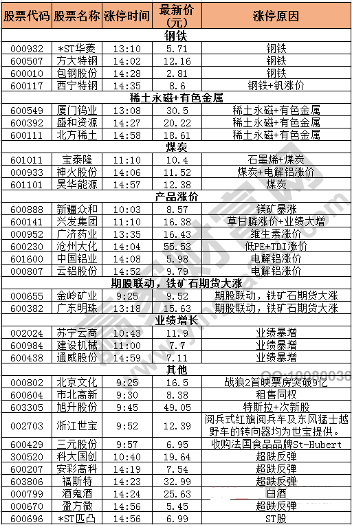 今日除新股一字板的漲停股