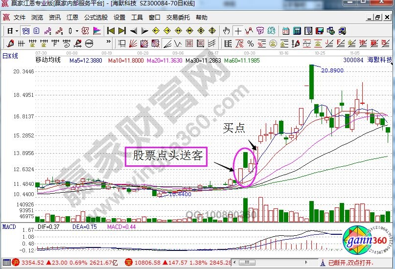 海默科技走勢(shì)中的點(diǎn)頭送客形態(tài).jpg