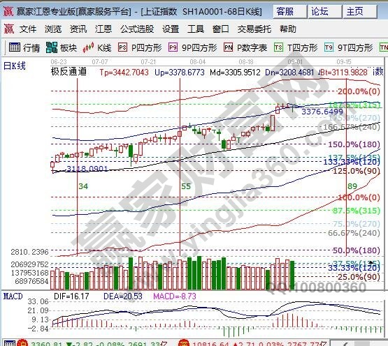 江恩百分比大盤(pán)分析