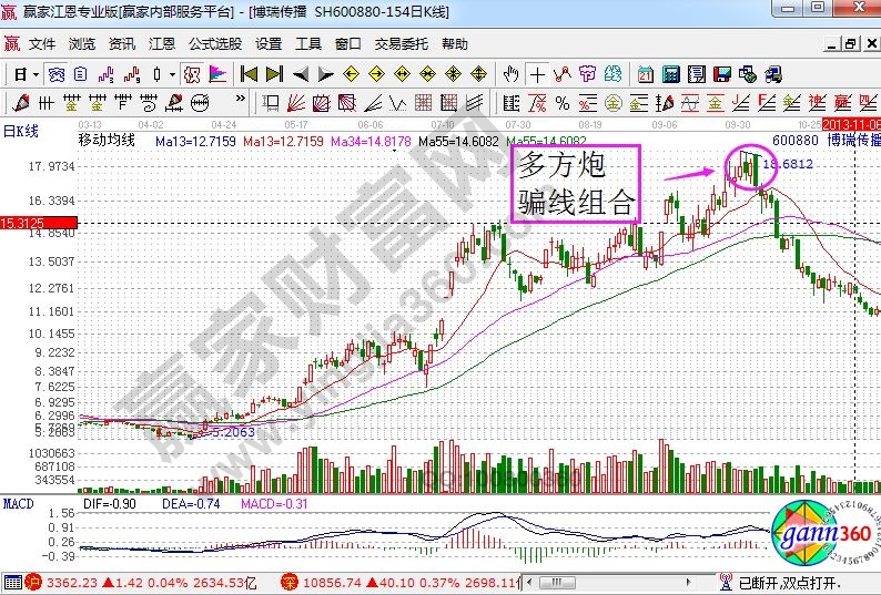 博瑞傳播走勢(shì)中的騙線(xiàn)組合.jpg