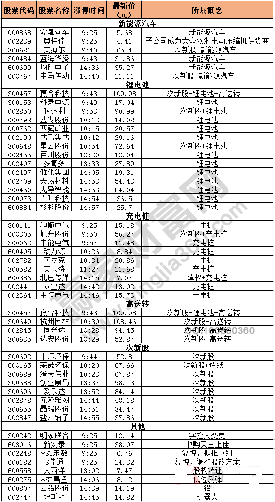 今日除新股一字板外的漲停股