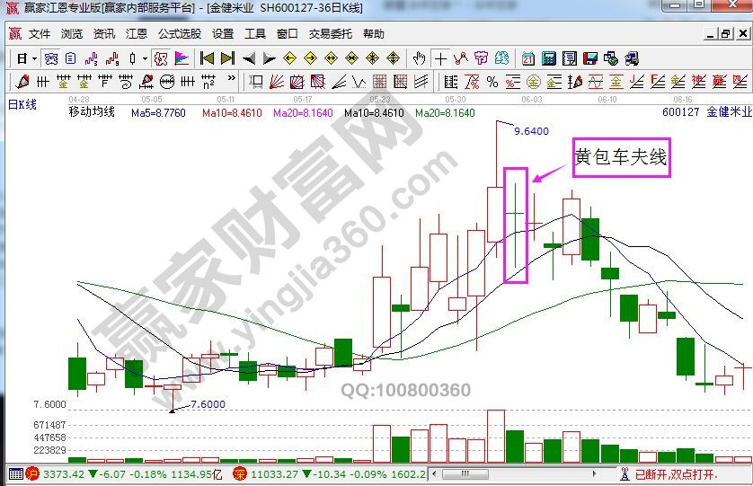 金健米業(yè)走勢中的黃包車夫線.jpg