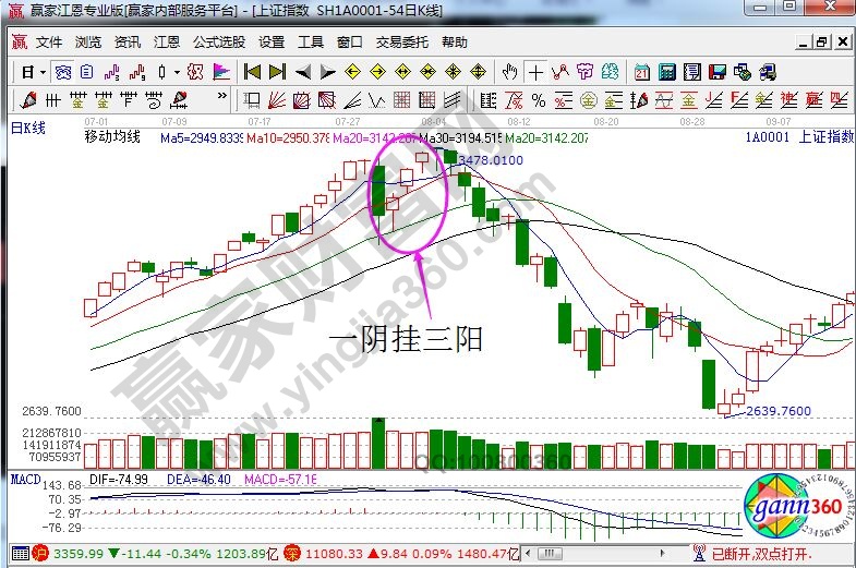 上證指數(shù)走勢中的一陰掛三陽形態(tài).jpg