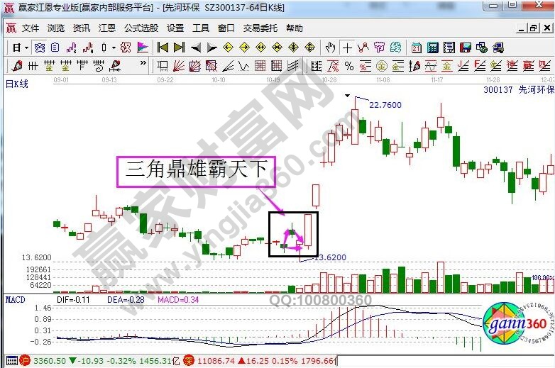 先河環(huán)保走勢中的三角鼎雄霸天下.jpg