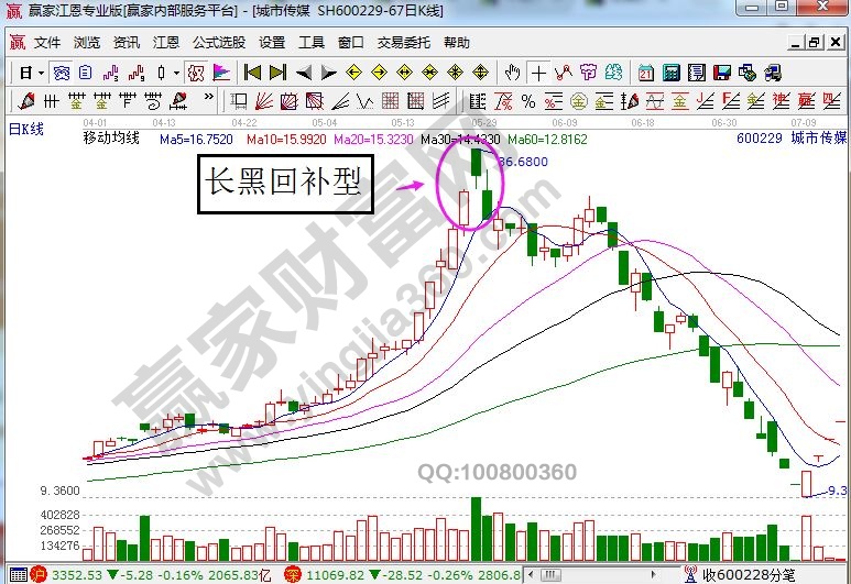 城市傳媒走勢(shì)中的長(zhǎng)黑回補(bǔ)型.jpg