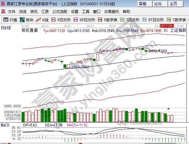 江恩百分比大盤支撐