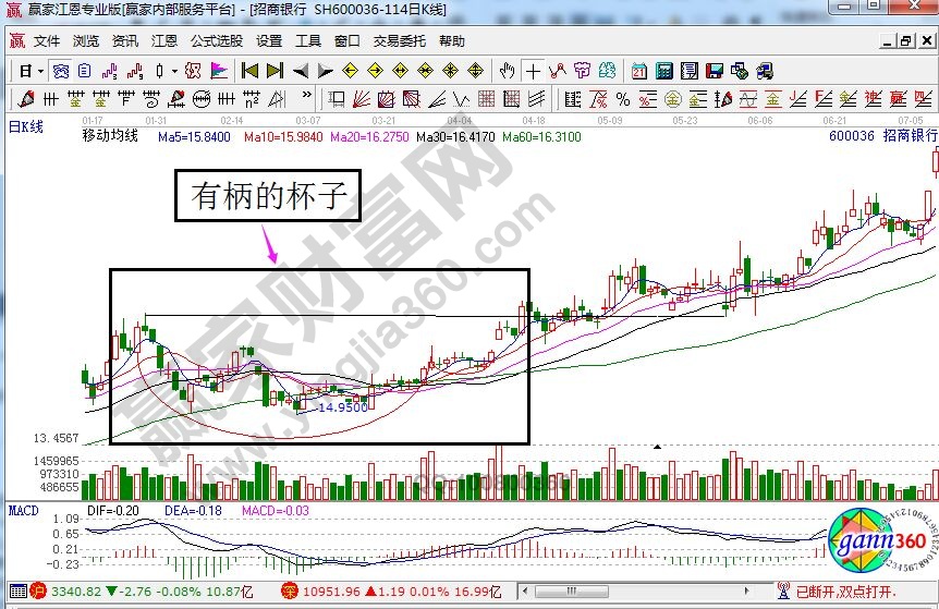 招商銀行有柄的杯子K線走勢(shì).jpg