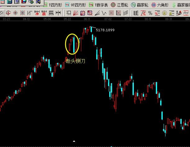 斷頭鍘刀的K線走勢(shì)
