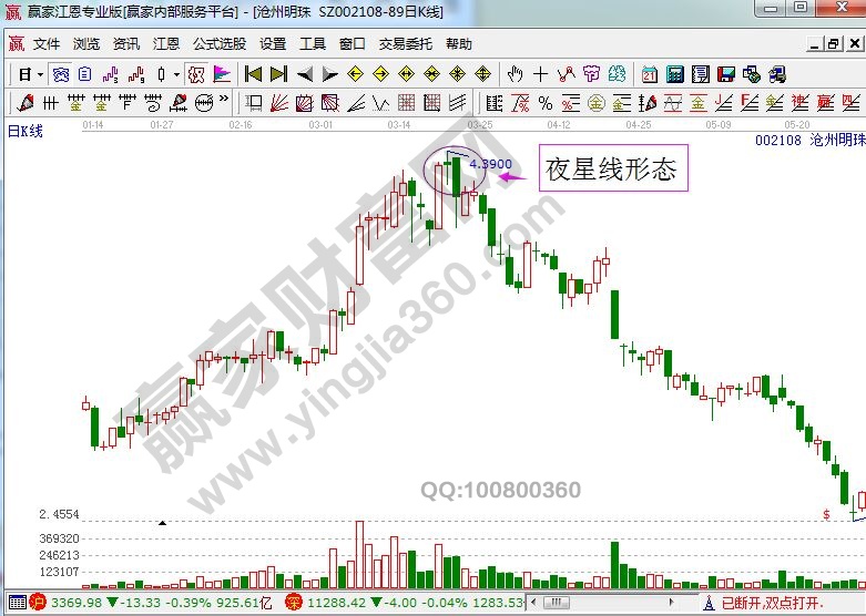 滄州明珠走勢(shì)中的夜星線形態(tài).jpg