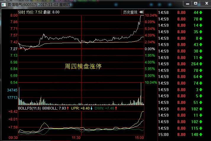 置信電氣2017年11月2日分時(shí)走勢(shì)圖.jpg