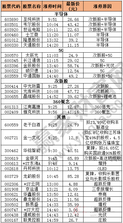 今日除新股一字板外的漲停股