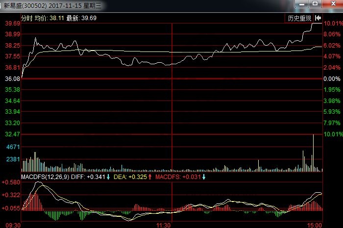 新易盛2017年11月15日分時(shí)走勢(shì)圖.jpg