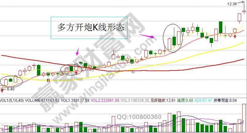 多方開炮K線形態(tài).jpg