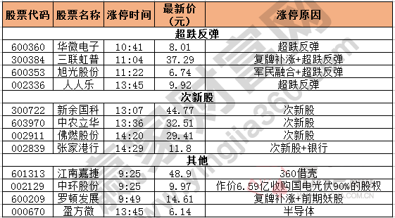 今日除新股一字板外的漲停股