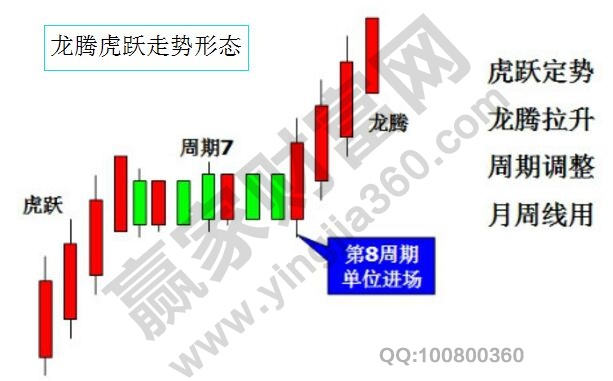 龍騰虎躍走勢形態(tài).jpg