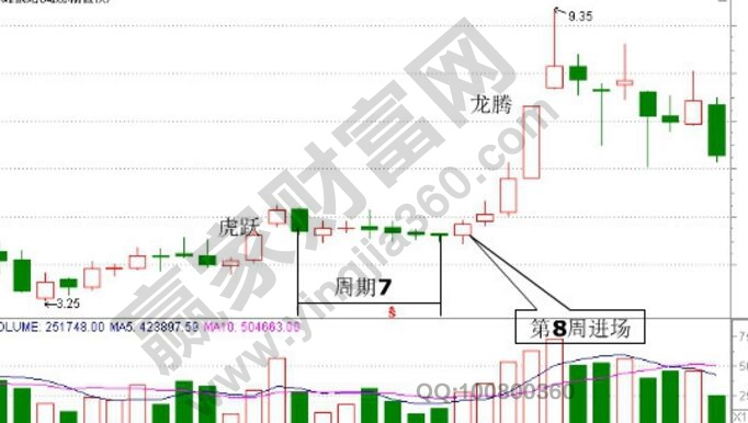 龍騰虎躍走勢形態(tài)實戰(zhàn)案例.jpg