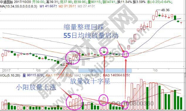 小陽放量滯漲.jpg