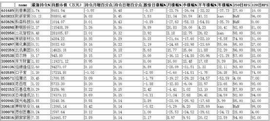 港資日增倉前20名