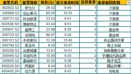 今日除新股一字板外的漲停股