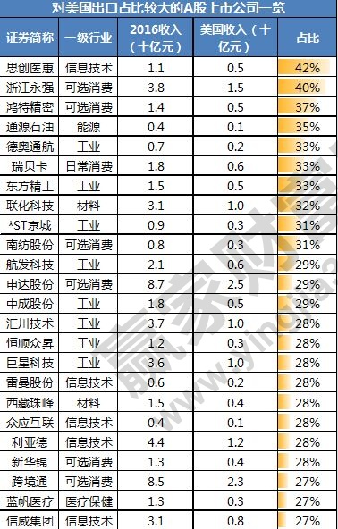 對美出口占比較大的A股上市公司名單.jpg