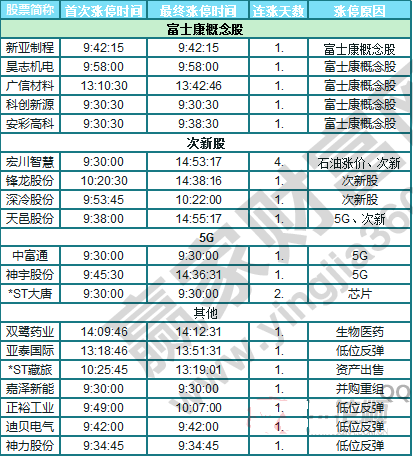 今日除新股一字板外的漲停股