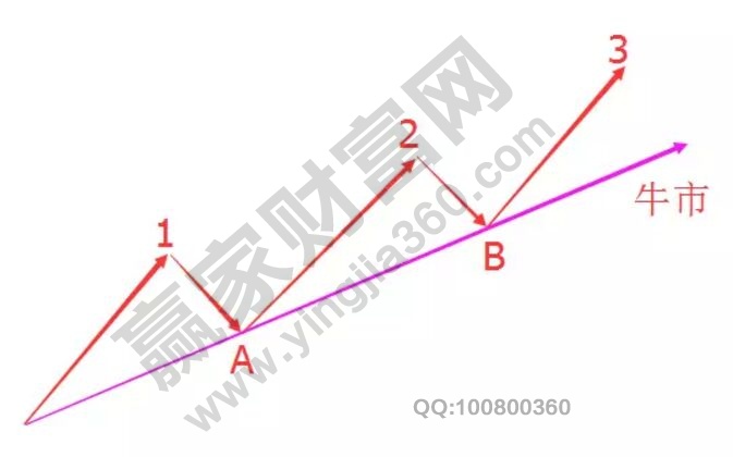 理想的牛市股.jpg