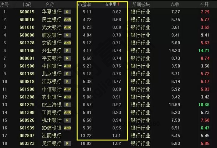 銀行股的市盈率排行.jpg