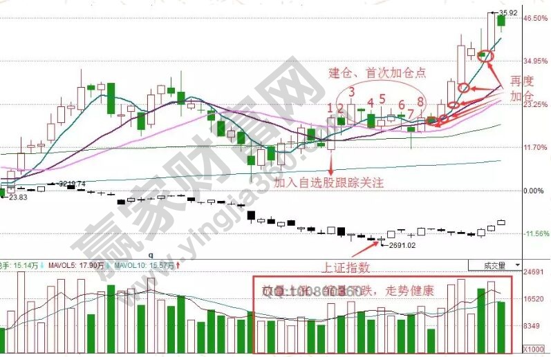 強勢股的加倉點實戰(zhàn)分析.jpg