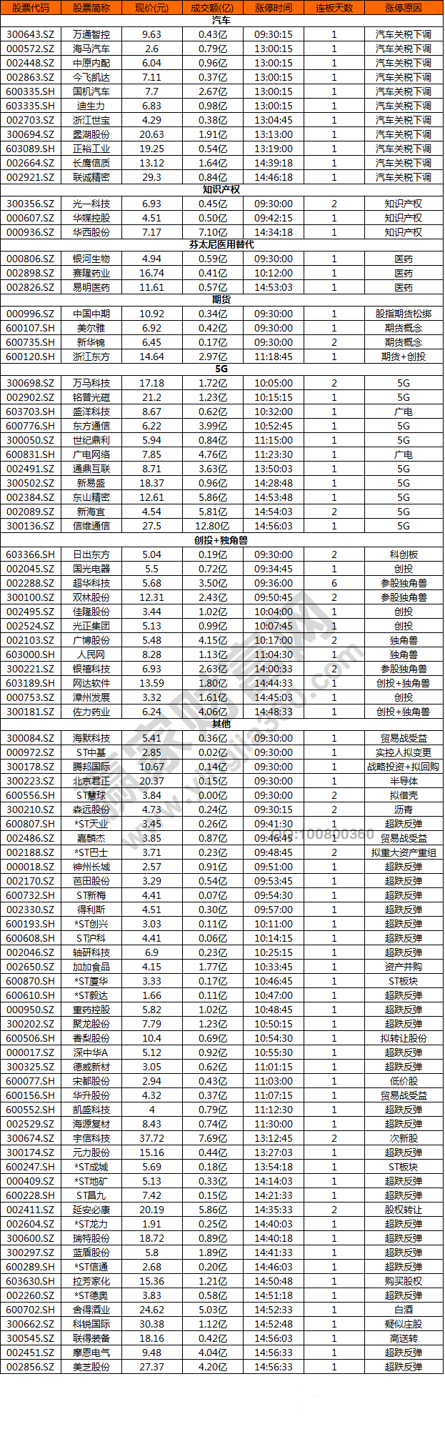 今日除新股一字板外的部分漲停股