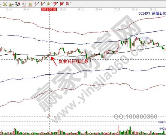 榮盛石化002493復權(quán)日線K線走勢