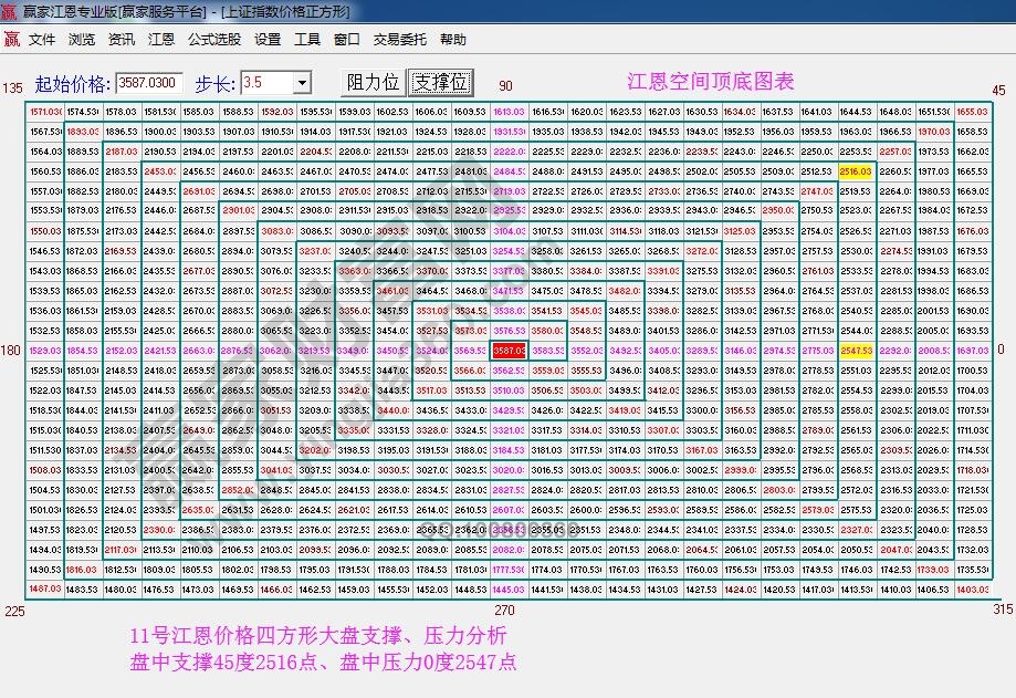 江恩價(jià)格四方形