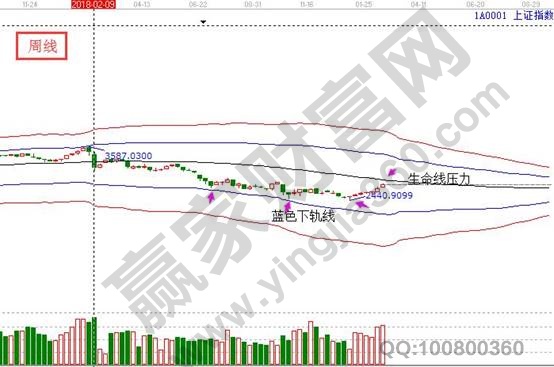 上證指數(shù)周K線(xiàn)分析圖