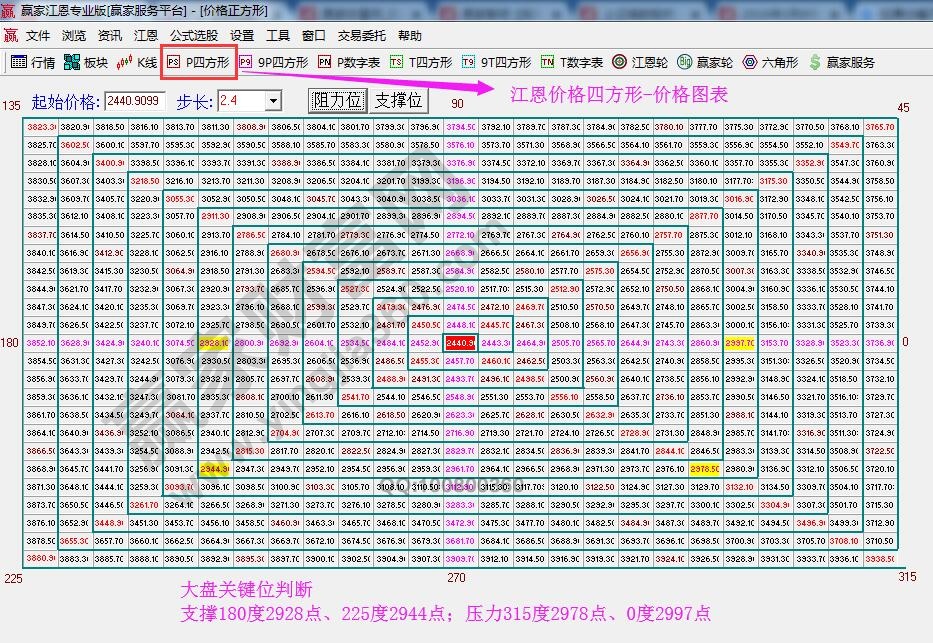 價(jià)格四方形