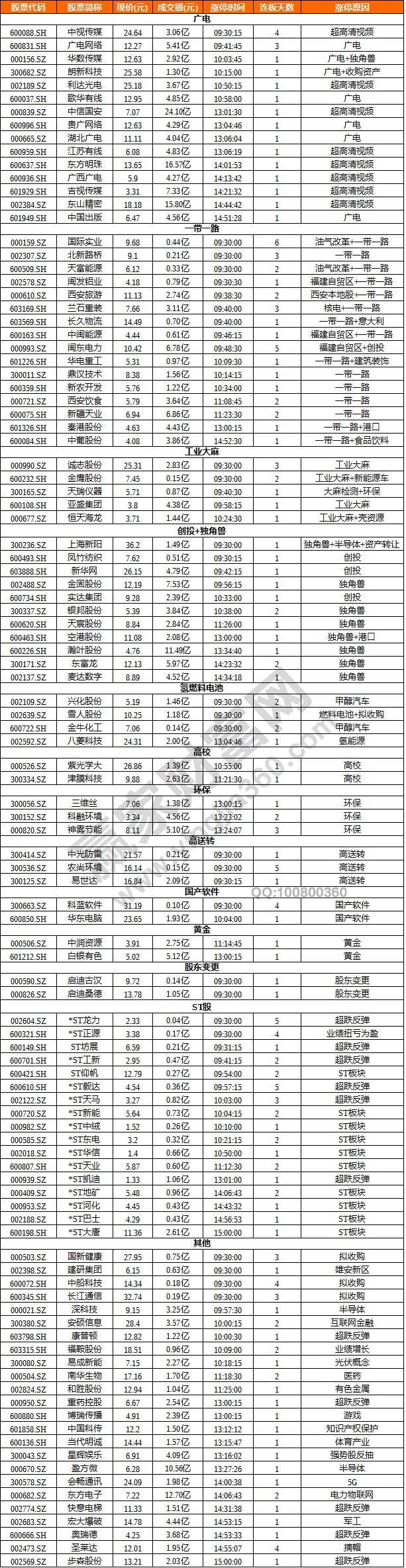 超高清視頻概念領漲兩市