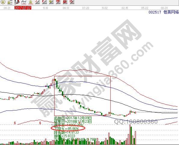 002517愷英網(wǎng)絡(luò)周線極反通道圖