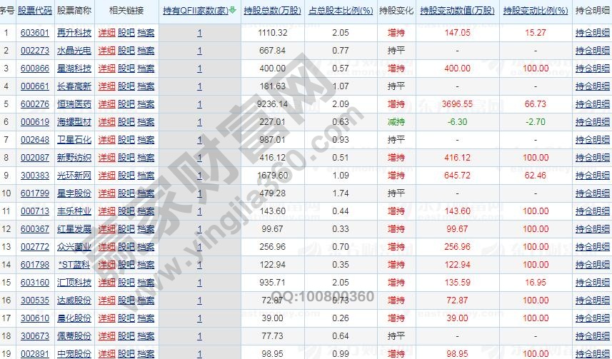 qfii重倉股