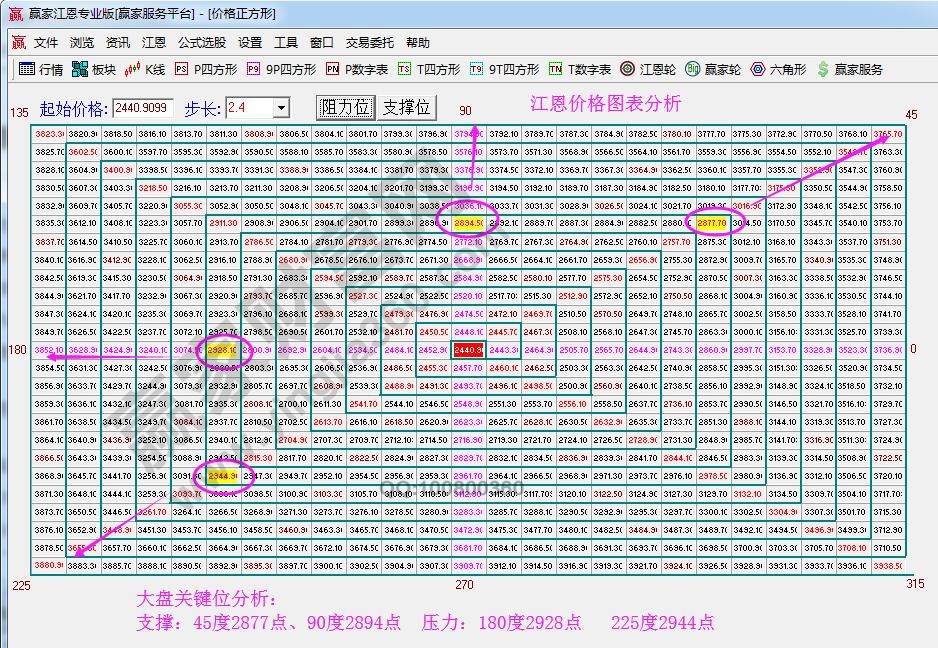 江恩價格四方形