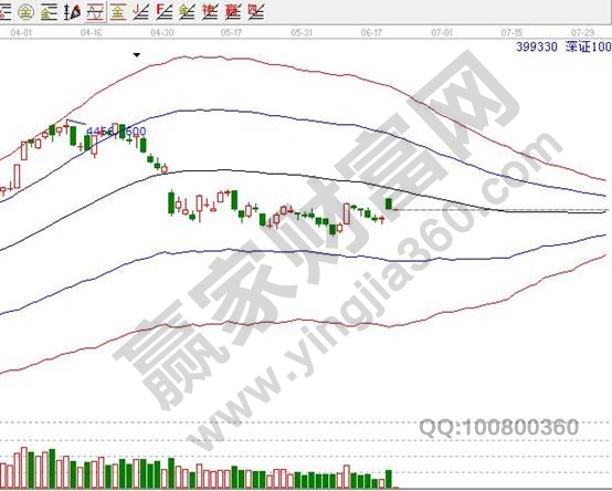 深證100指數(shù)