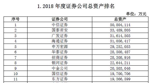 中國證券公司排名總資產(chǎn)