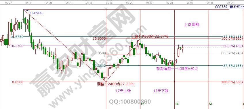 江恩軟件時(shí)間價(jià)格圖