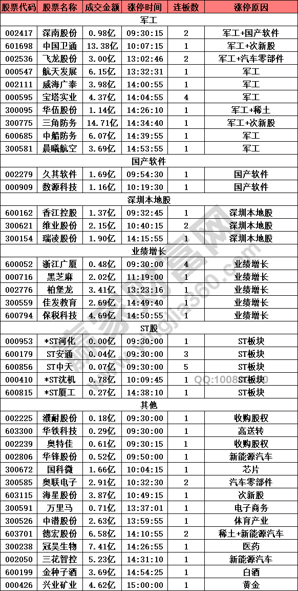 軍工股強者恒強