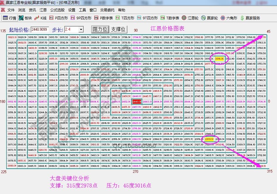 江恩四方形