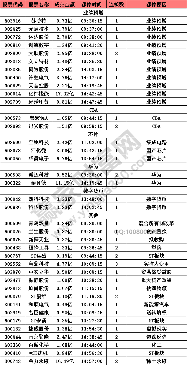 業(yè)績預(yù)增股