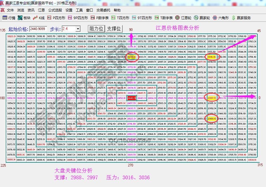 江恩價(jià)格四方形