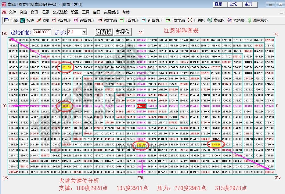 江恩箱