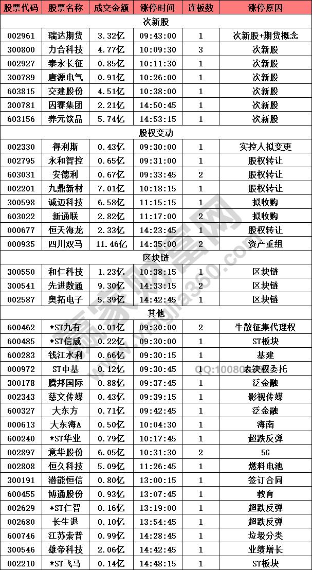 次新股表現