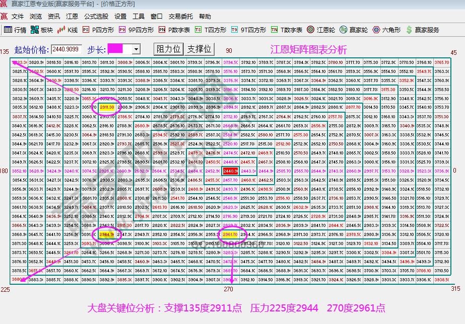 江恩矩陣圖