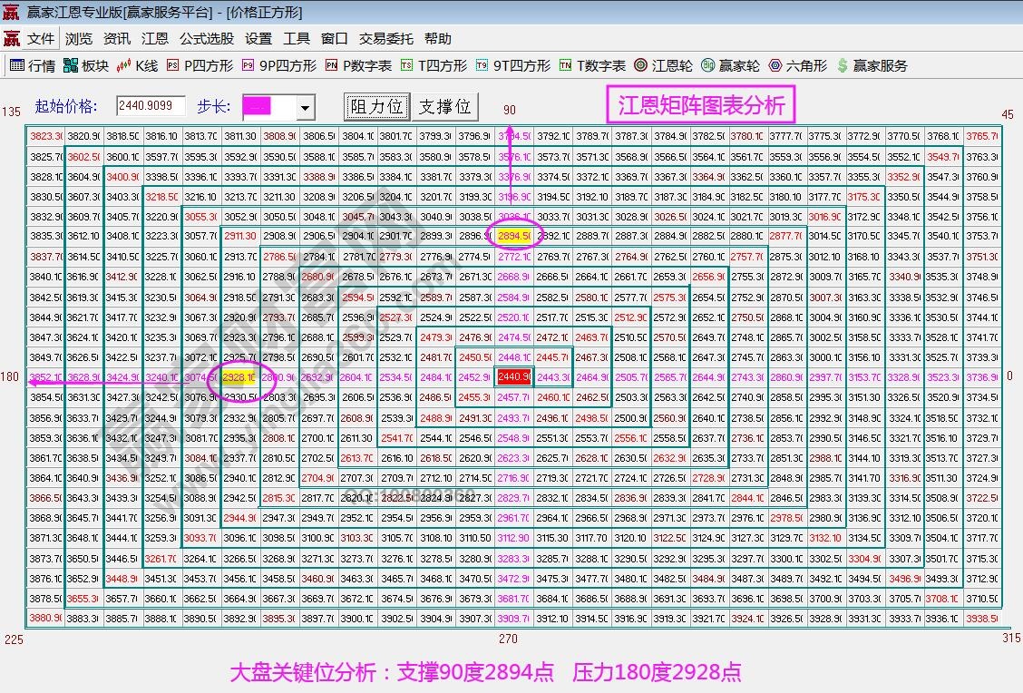 江恩矩陣