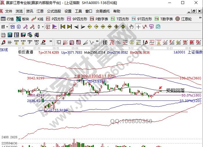 上證指數(shù)回落