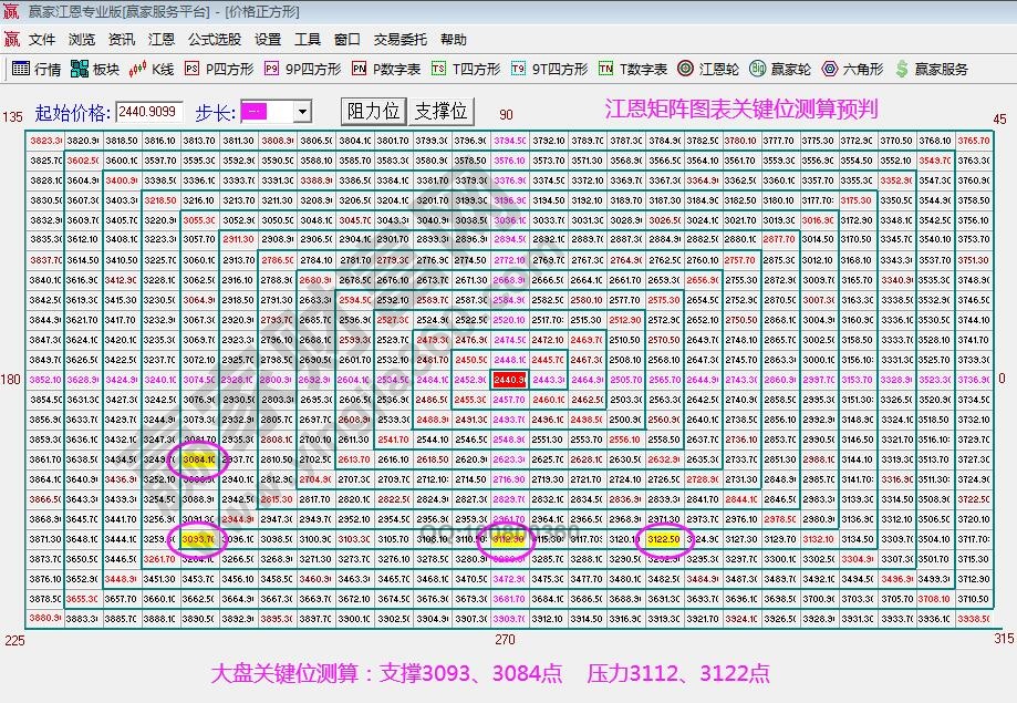 江恩矩陣圖